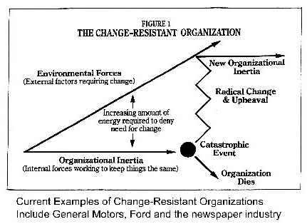 change-resistantorganizations